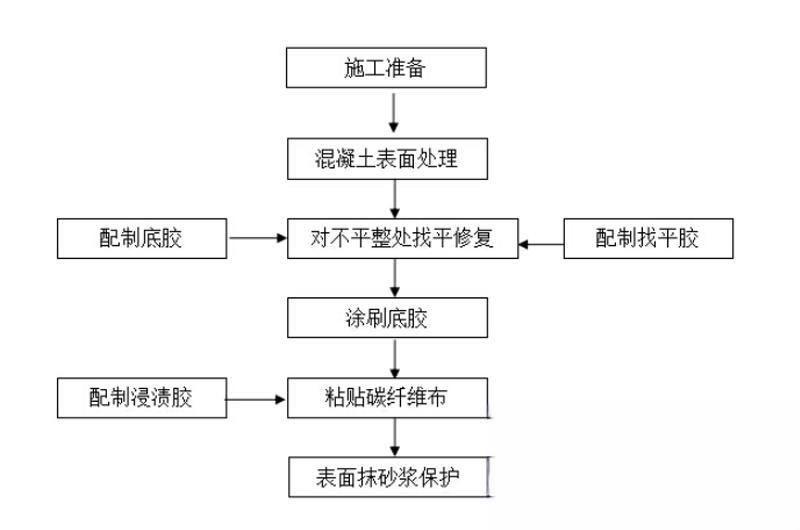 昌图碳纤维加固的优势以及使用方法